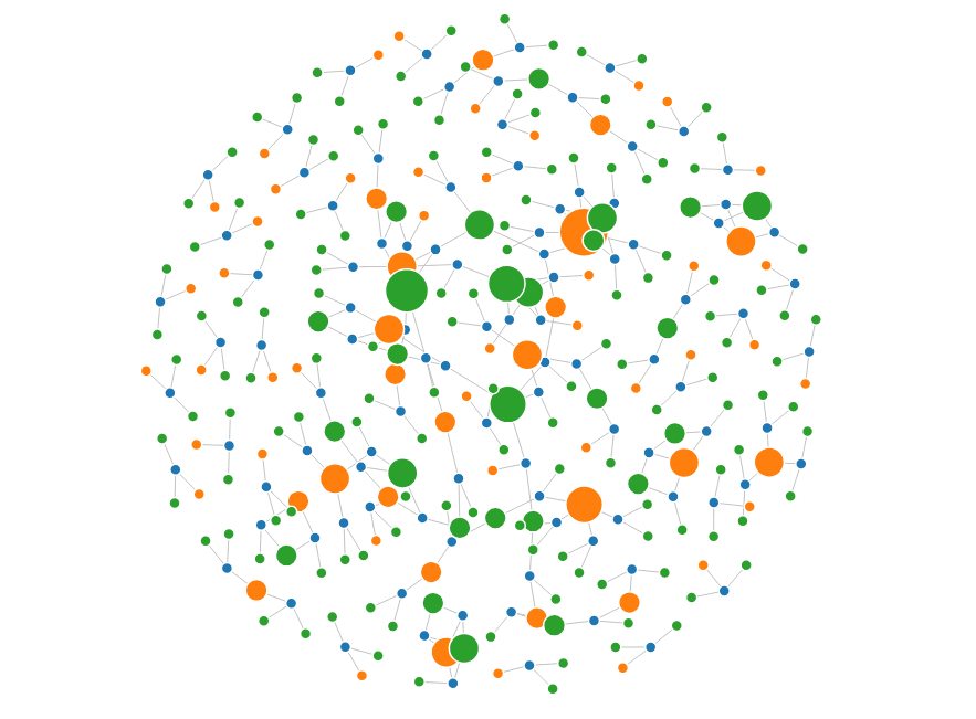 Force-directed graph with hundreds of blue, orange and green nodes.
